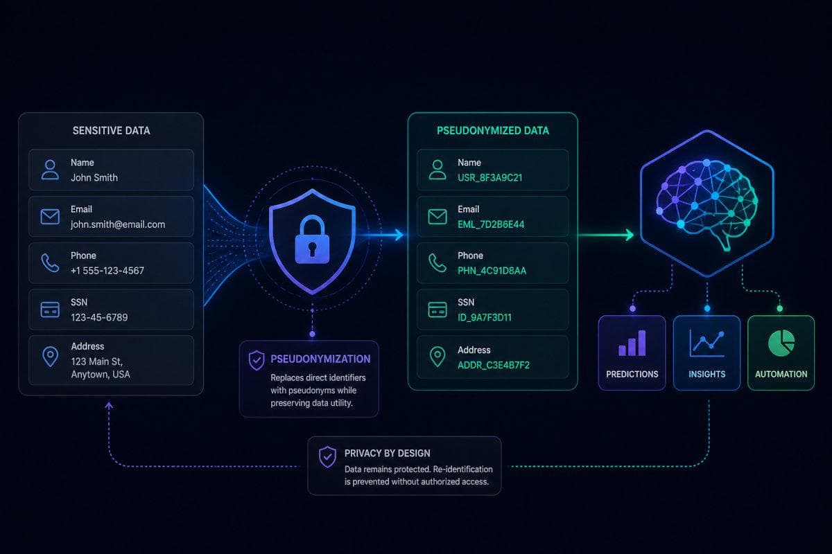 Custom AI Solutions with Pseudonymization for Sensitive Data