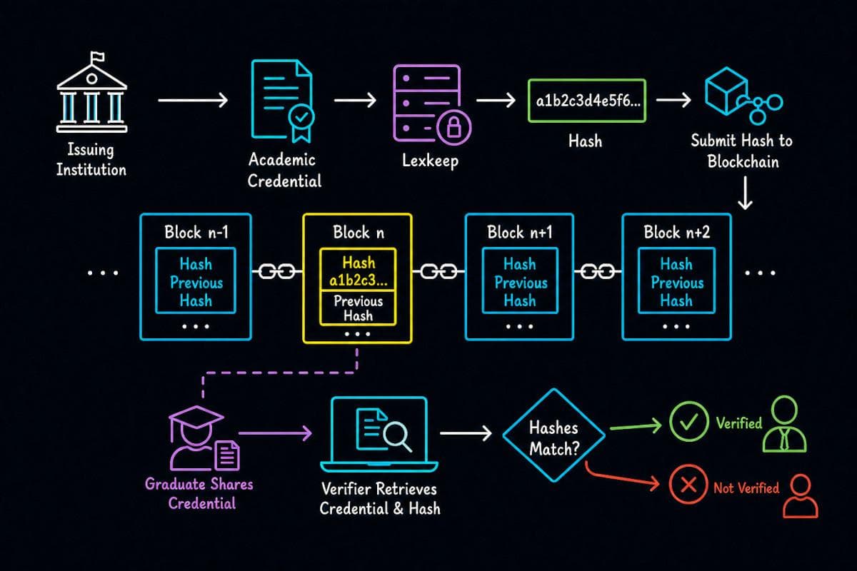 featured image for Blockchain Academic Credentials Verification